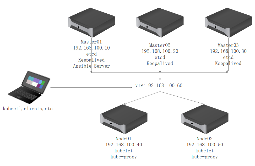 Architecture for auto deploy a multi nodes highly available kubernetes cluster