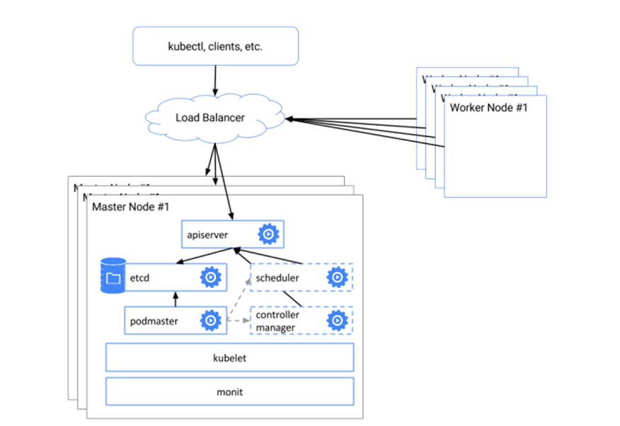 install kubernetes cluster