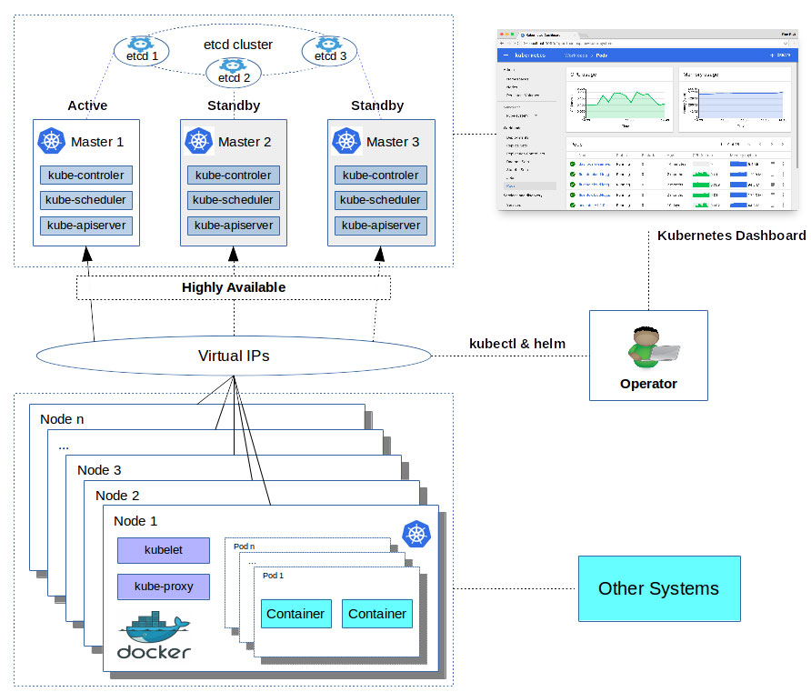 Professional Kubernetes Cluster Architecture