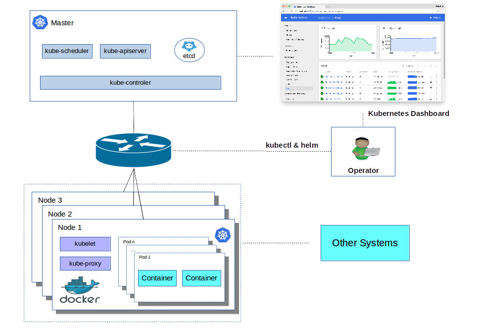 Basic Kubernetes Cluster Architecture